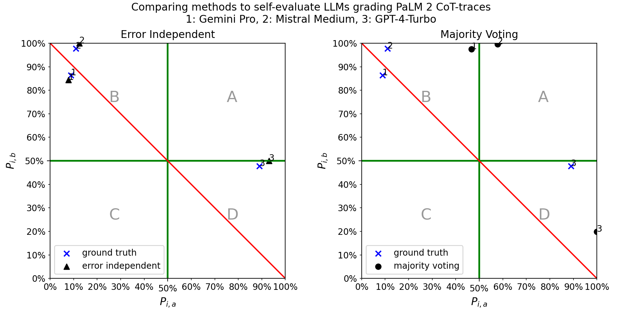 Comparing self-evaluation methods
